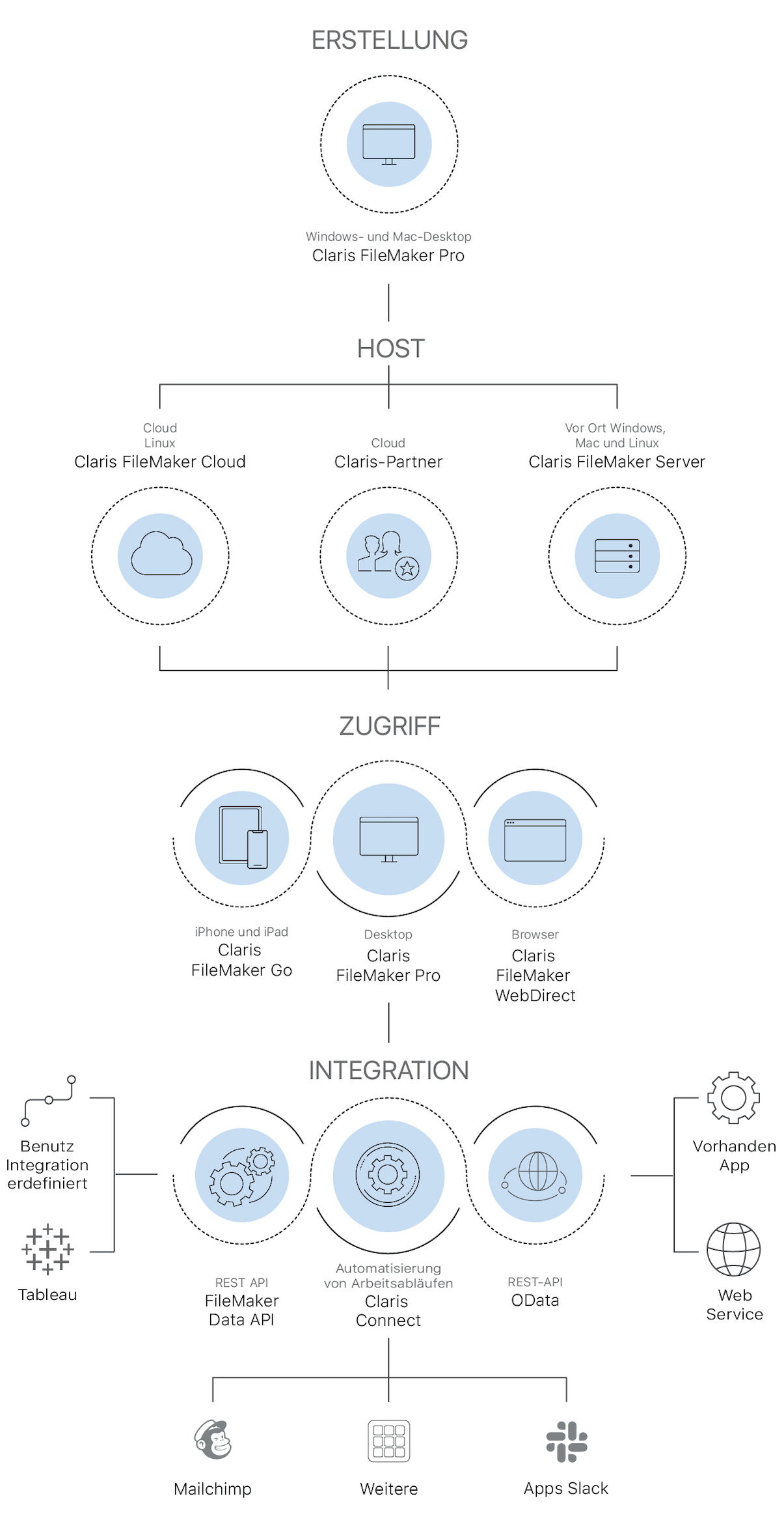 Entwickeln und implementieren Sie Ihre eigenen Apps mit der Claris-Plattform und integrieren Sie sie einfach in Ihre bestehenden Daten und Systeme.