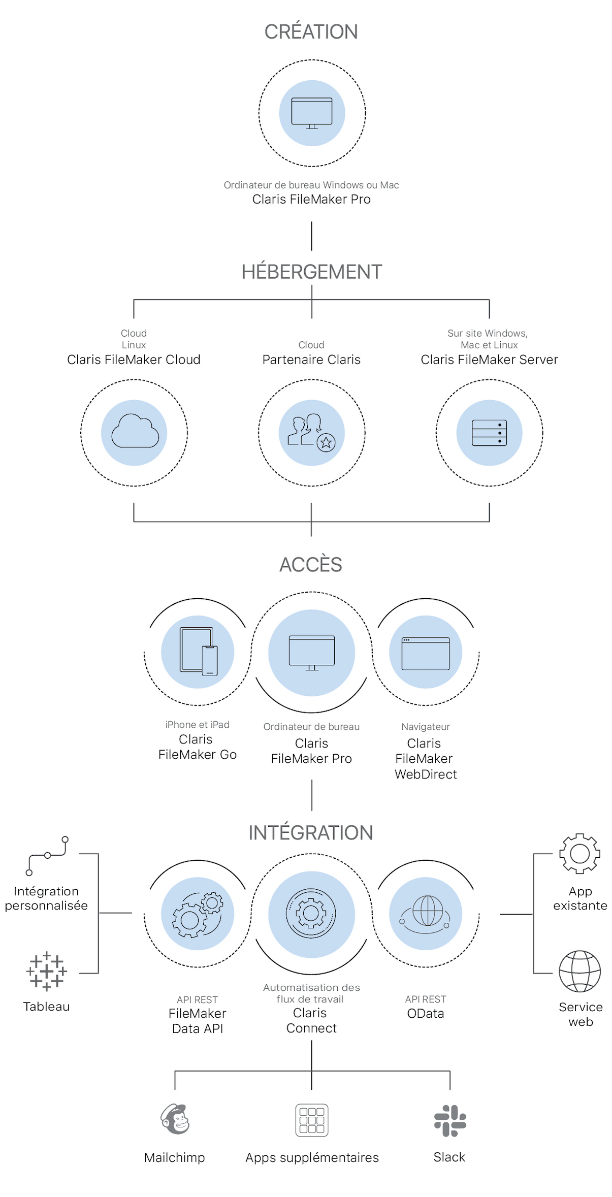 Concevez et déployez vos apps personnalisées à l’aide de la plateforme Claris et intégrez-les aisément à vos systèmes et magasins de données existants.