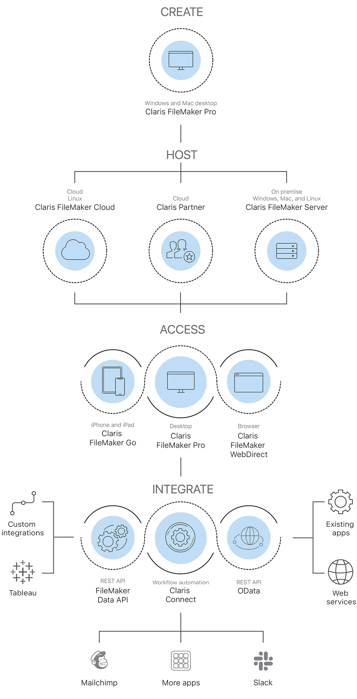 Build and deploy your custom apps with the Claris platform and easily integrate them with your existing data and systems.