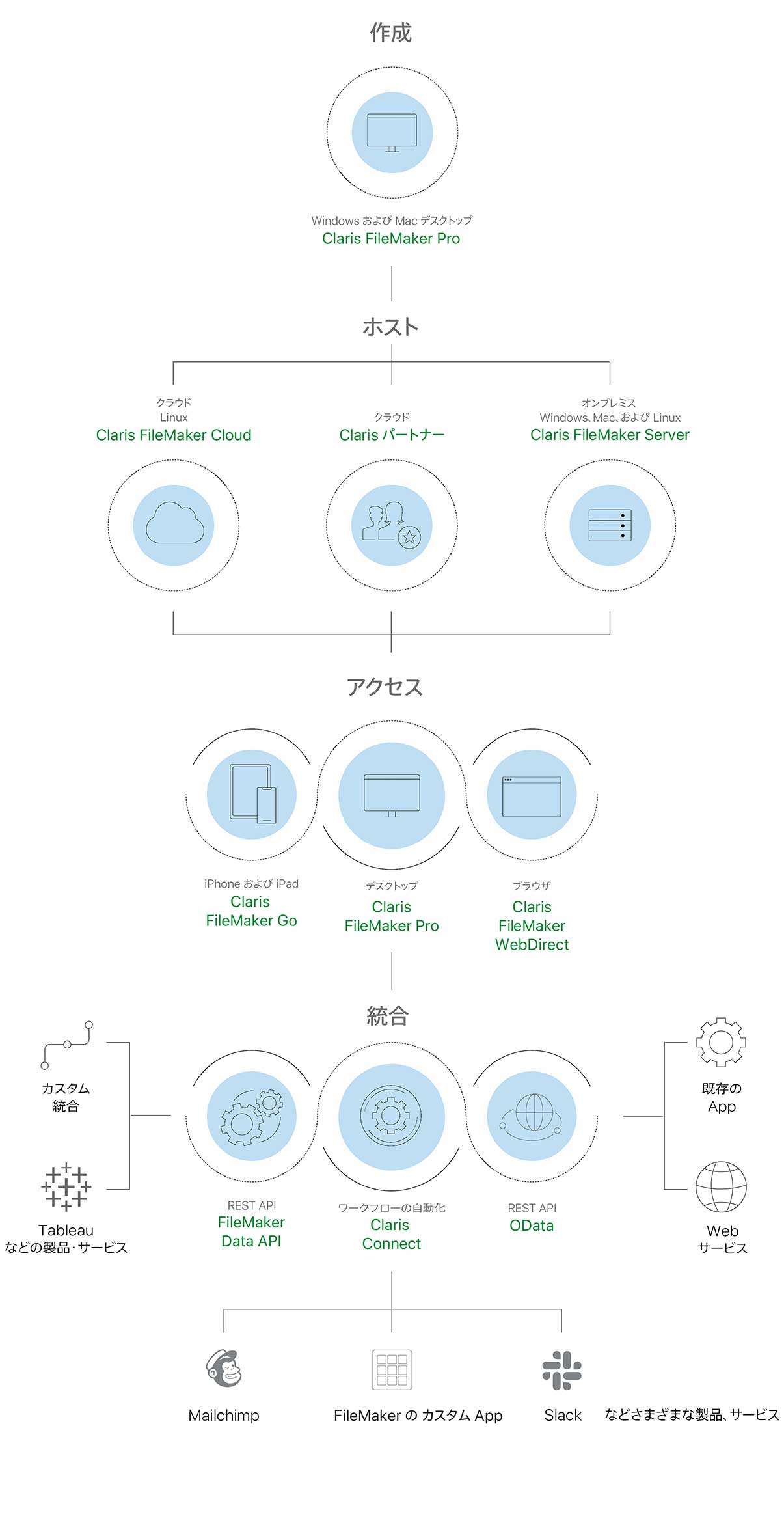 Claris プラットフォームでカスタム App を構築して展開し、既存のデータやシステムと統合できます。